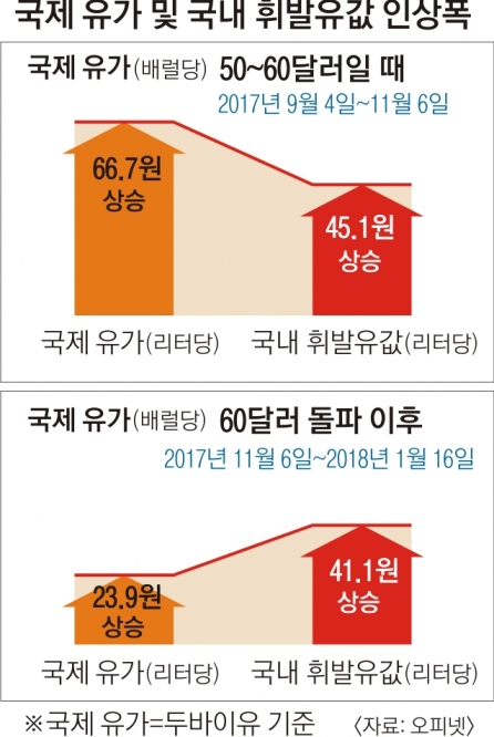 국제유가 리터당 24원 오를 때 국내 휘발유값 41원↑‘기현상’ 묘수없는 정부… 소비자 ‘분통’