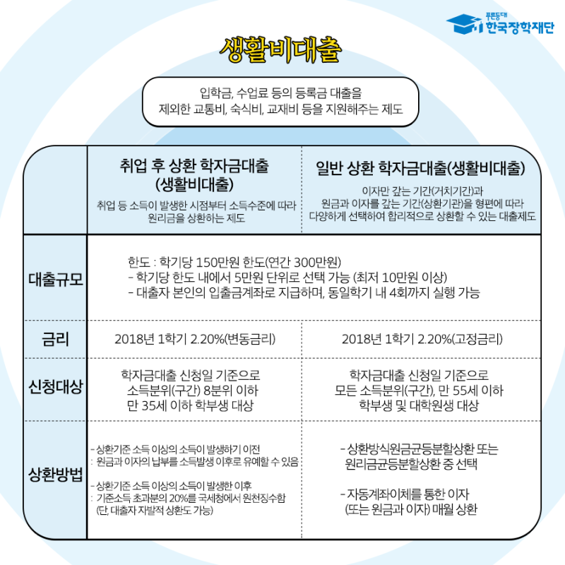 아직도 몰라 한국장학재단 생활비대출 Q A 네이버 블로그