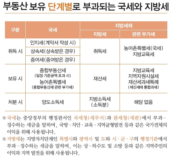부동산세 종류(국세, 지방세, 취득세, 재산세 등)에 대한 기본지식