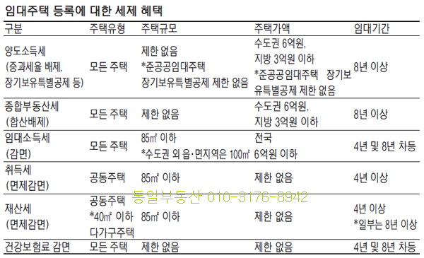  임대주택 등록에 대한 세제 혜택 - 다주택자 중과세 피하려면 3월말까지 임대주택으로 등록해야