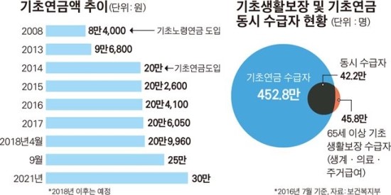 줬다 뺏는 기초연금… 오를수록 슬픈 빈곤 노인 줬다 뺏는 기초연금… 오를수록 슬픈 빈곤 노인