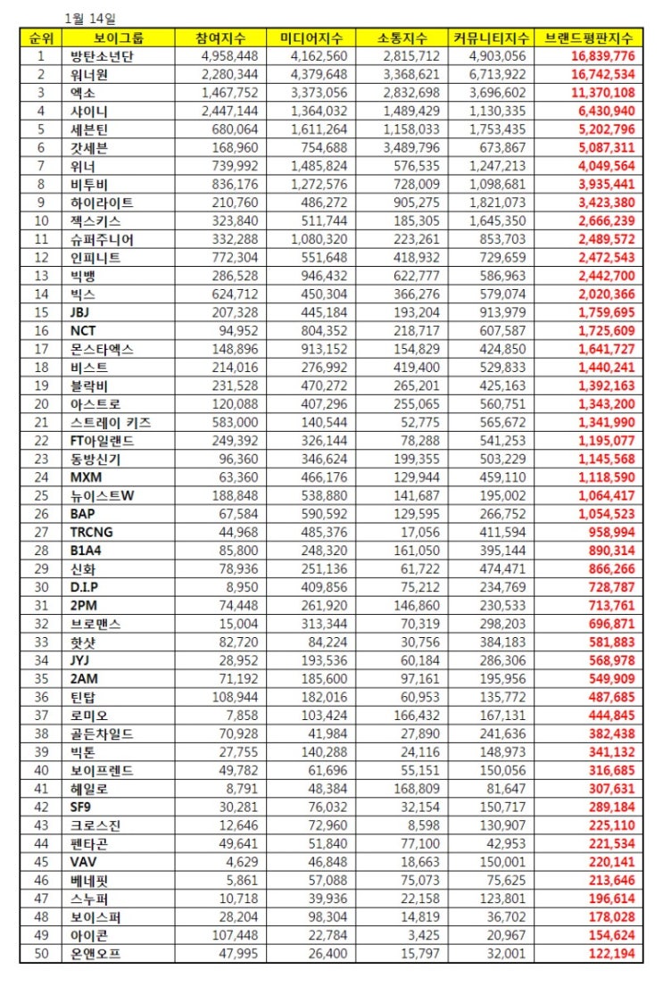 2018년 1월 보이그룹 브랜드평가 <b>5위</b> <b>세븐틴</b>