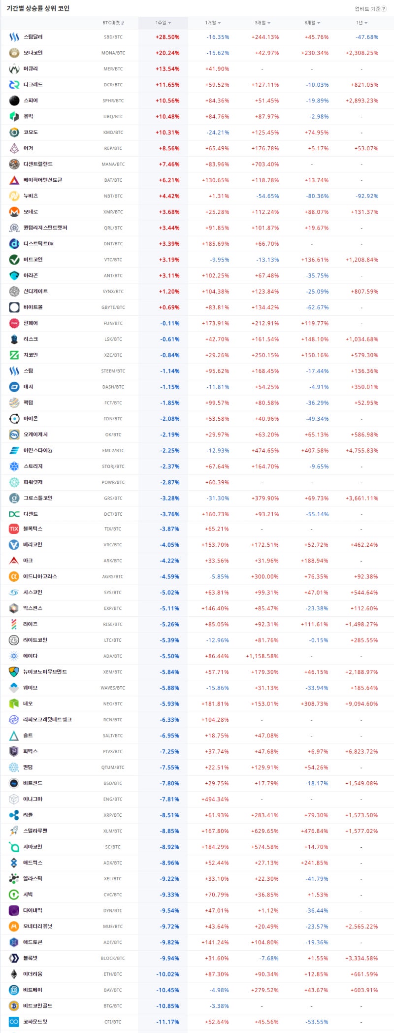 스팀달러, 어거, 모나코인, 퀀텀, 버트코인_01월 21일 오전동향 : 네이버 블로그