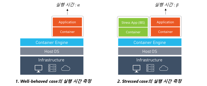  3. [Docker] 도커 컨테이너와 Performance Interference 이야기 2번째