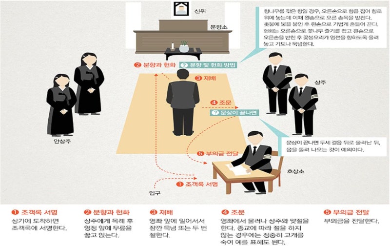 장례식 문상절차 및 예절 알려드리겠습니다. : 네이버 블로그