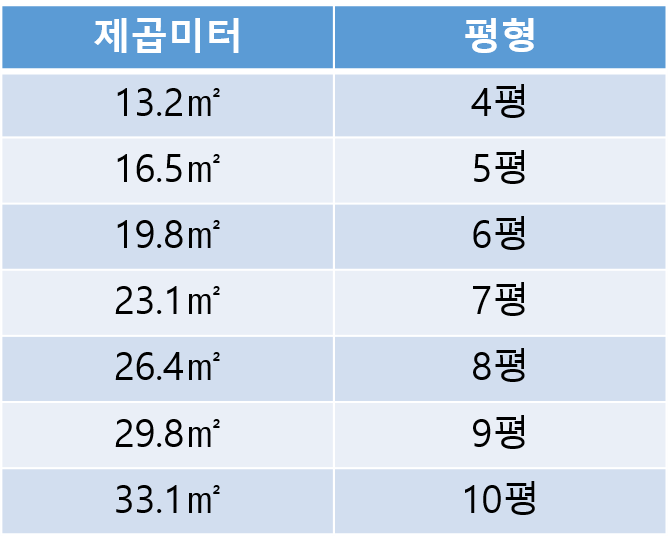  평수환산표 방법 알려드려요~