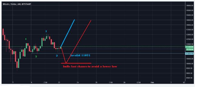  BTC 아침 업데이트  분석