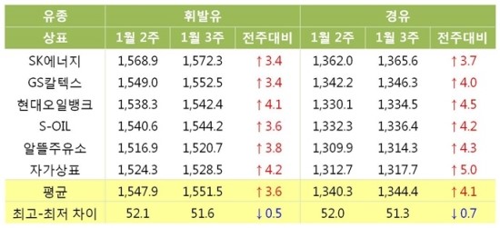 [위클리 Oil] ‘언제 내리나’ 25주째 치솟는 국내 휘발유 가격…지속 상승 전망