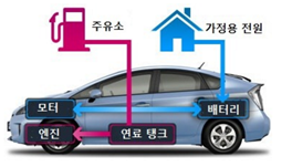 플러그인 하이브리드 자동차 특징