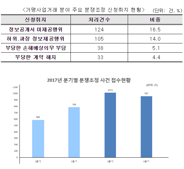  [프랜차이즈]가장 많은 가맹분야 조정신청 이유는?... ‘정보공개서 미제공’