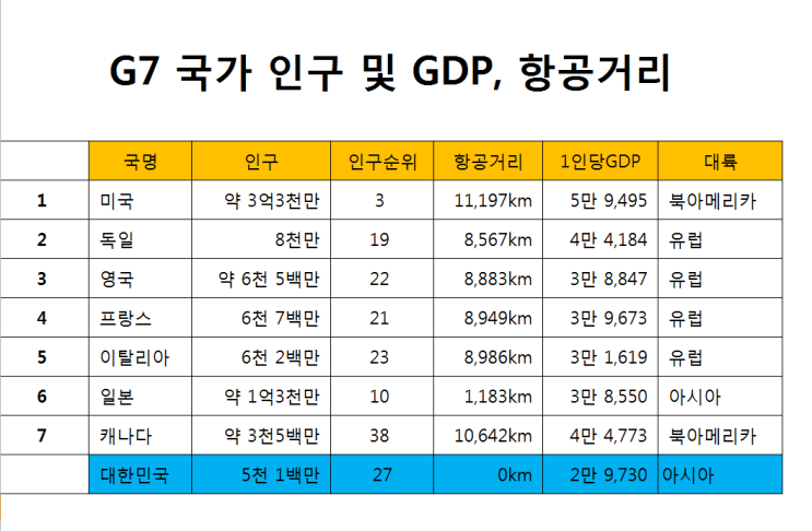  G7 국가 인구 및 GDP, 항공 거리.
