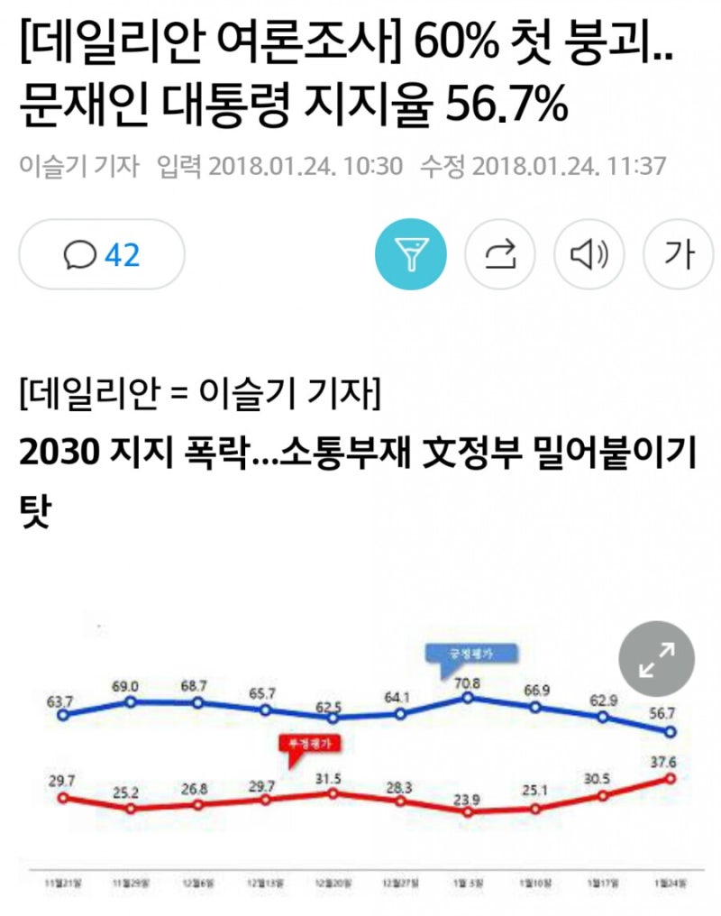 문재인 대통령 지지도 60%대 붕괴, 첫 56.7% 급락 : 네이버 블로그