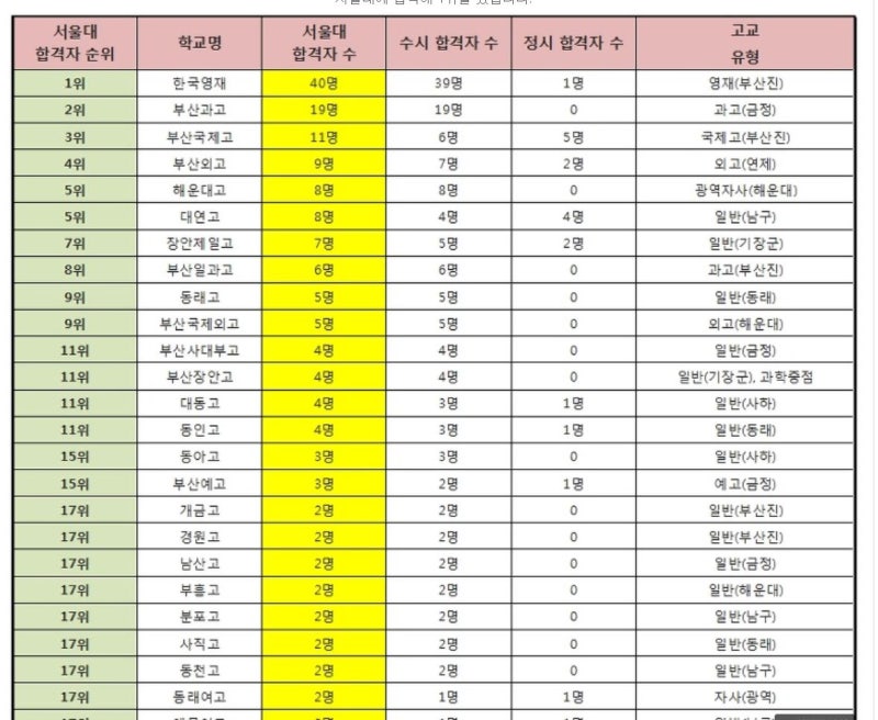 2018 부산 고등학교 순위 알아볼까요? : 네이버 블로그 2018 부산 고등학교 순위 알아볼까요? : 네이버 블로그