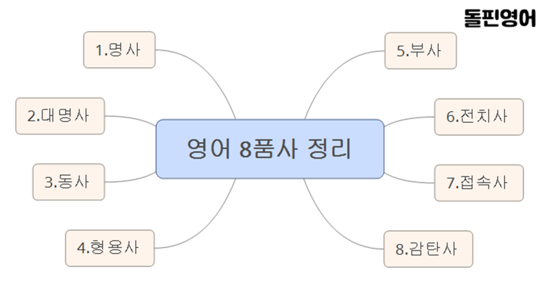 영어 8품을 조사하다 - 영어 문법 공부 모임