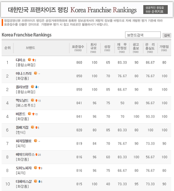  [프랜차이즈]대한민국 프랜차이즈 랭킹 2018, 각 부문 1위는?