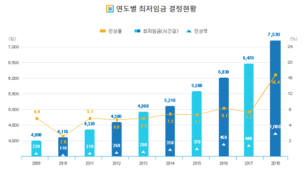  가중되는 소상공인 최저임금 부담…정부의 노력은?