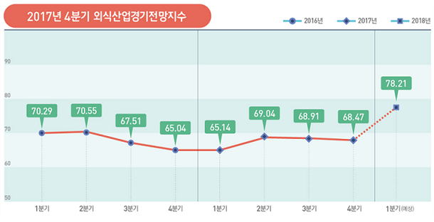  [창업트렌드] 2017년 외식산업 하락세, 올해는 올라설까?