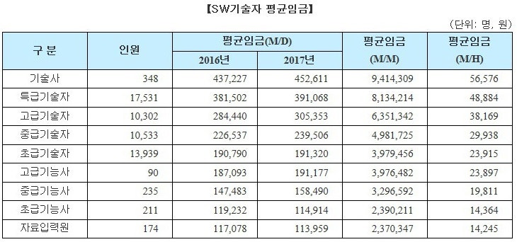 Sw기술자신고 꿀팁 소프트웨어 기술자 등급 및 자격 기준 혜택 등급 폐지로 검증 실효성 없음 등록절차 사업대가의 기준 자격증 등 한국소프트웨어산업협회는 네이버 블로그