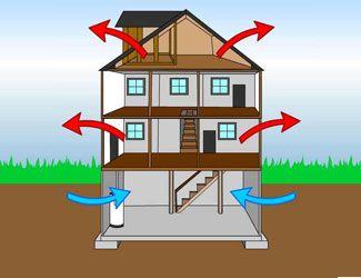 고기압과 저기압 그리고 바람의 방향, 주택문제에 적용하면 생기는 오류