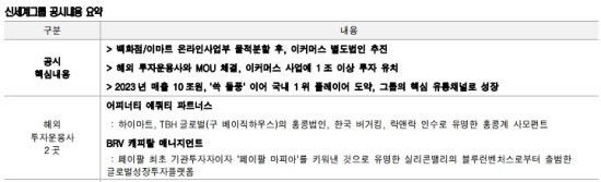 이마트 1조 투자 유치, 국내 온라인 쇼핑.