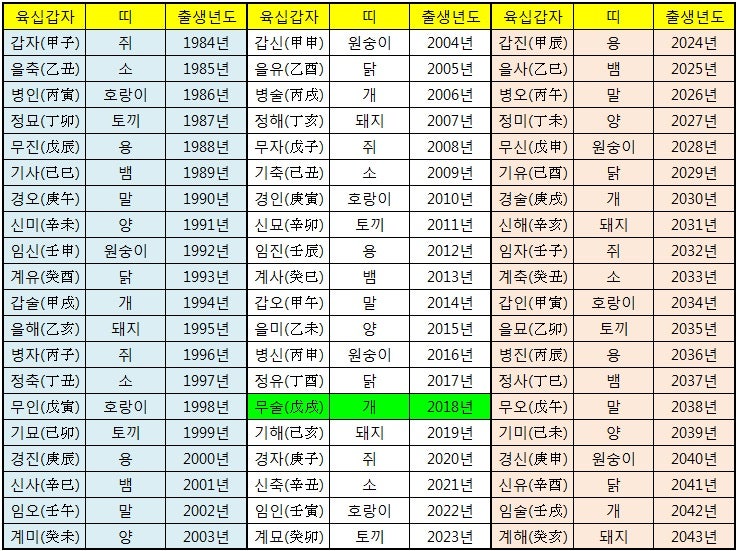 육십갑자 해설 연도별 갑자 무슨해 나이조견표 첨부 : 네이버 블로그 육십갑자 해설 연도별 갑자 무슨해 나이조견표 첨부 : 네이버 블로그