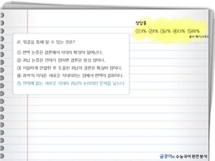  [13수능 21~24번] 과학적 지식의 수립, 연역 논증과 귀납 논증 - 문제 해설