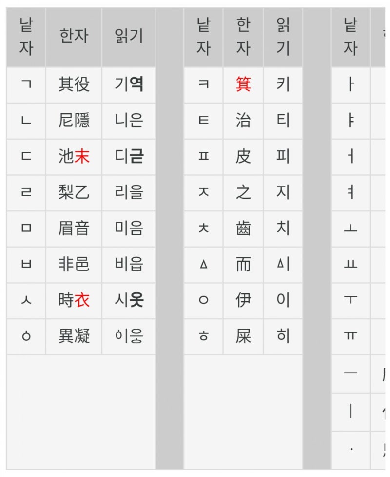 [질문] 훈몽자회 자모 명칭 : 네이버 블로그