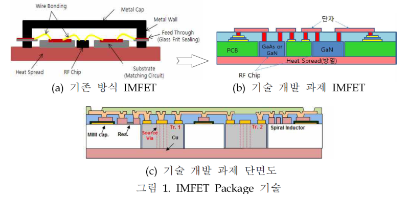 고방열 IMFET Package 기술 및 공정 개발 : 네이버 블로그