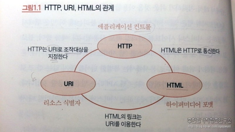 [웹의 기본기술-개요] HTTP, URI, HTML : 네이버 블로그