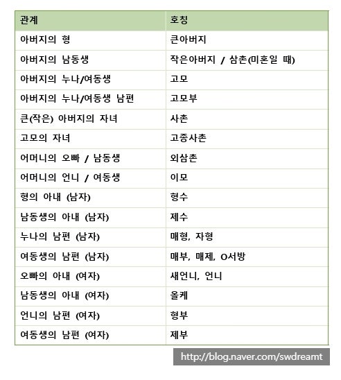 가족명칭, 부를때마다 헷갈리는 가족관계호칭, 가족호칭 완벽 정리 : 네이버 블로그