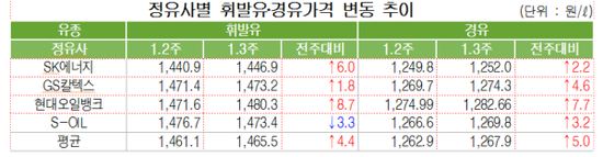  정유사 기름값 3주째 상승…현대오일뱅크 최고가 - 최저가는 휘발유 6.0원?경유 2.2원 인상한 SK에너지, 주유소 판매가격 26주 연속 상승 행진 지속