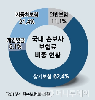 "가상통화 애견 보험은 드셨나요?" 판 커지는 생활 밀착형 보험