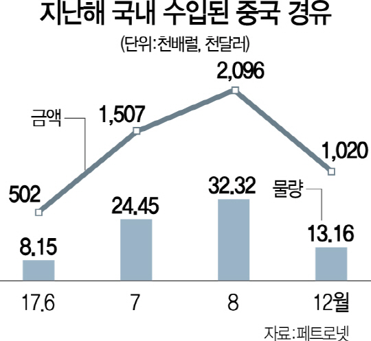 4개월만에 수입 재개...중국산 경유 공습 예고