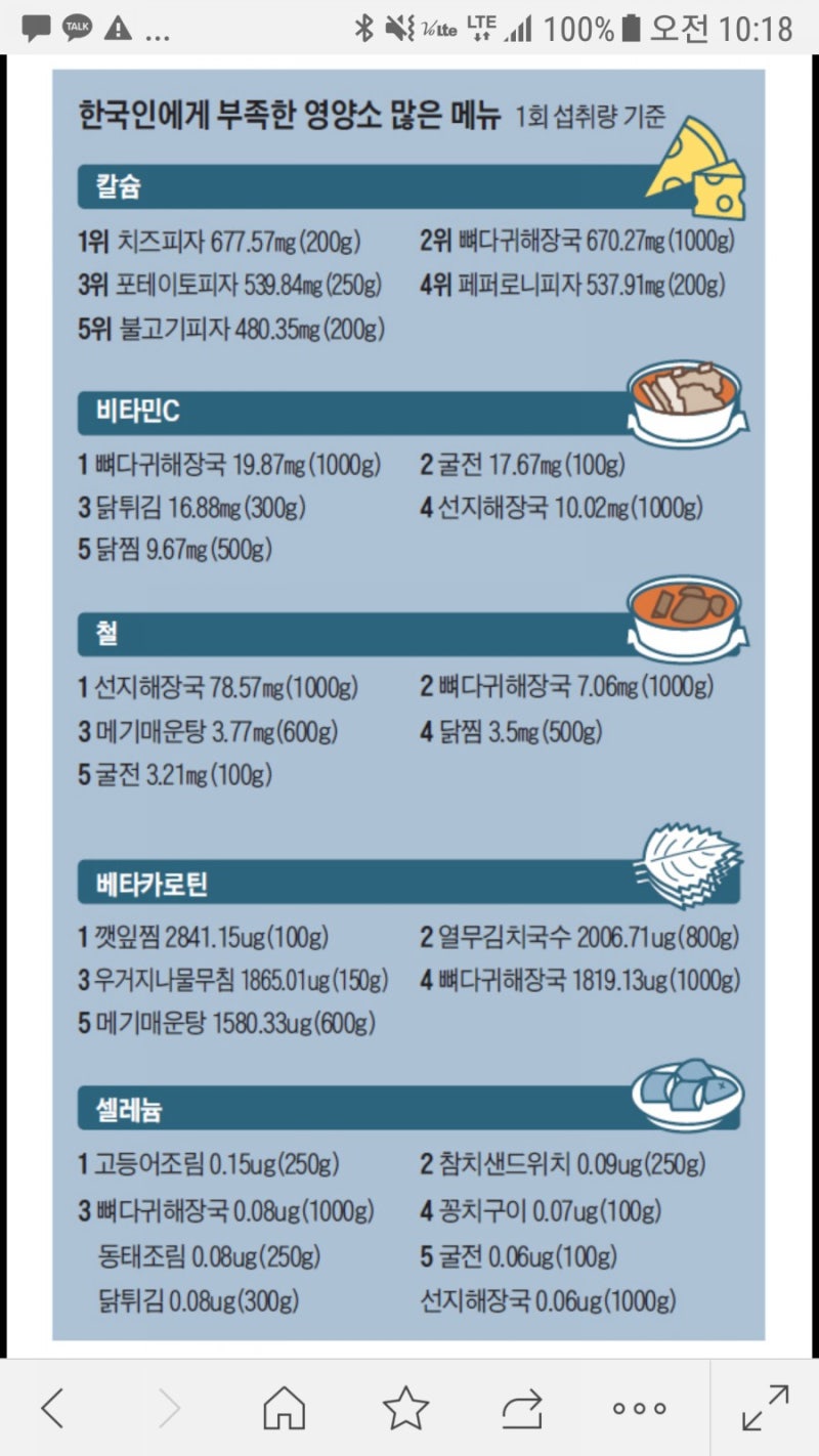 한국인이 즐겨먹는 외식메뉴/ 열량,영양소 분석 : 네이버 블로그