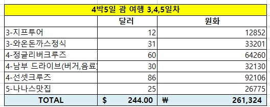 괌 4박5일 경비 (자유여행 1인 기준) : 네이버 블로그 괌 4박5일 경비 (자유여행 1인 기준) : 네이버 블로그