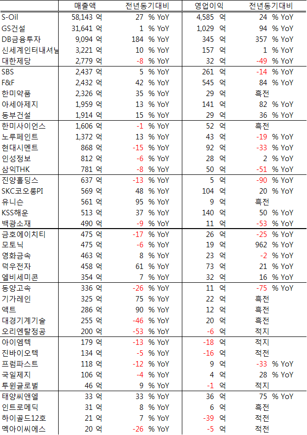  180129 17년 4분기 실적발표 정리(S-OIL, GS건설, F&F, 한미약품, 한미사이언스 등)