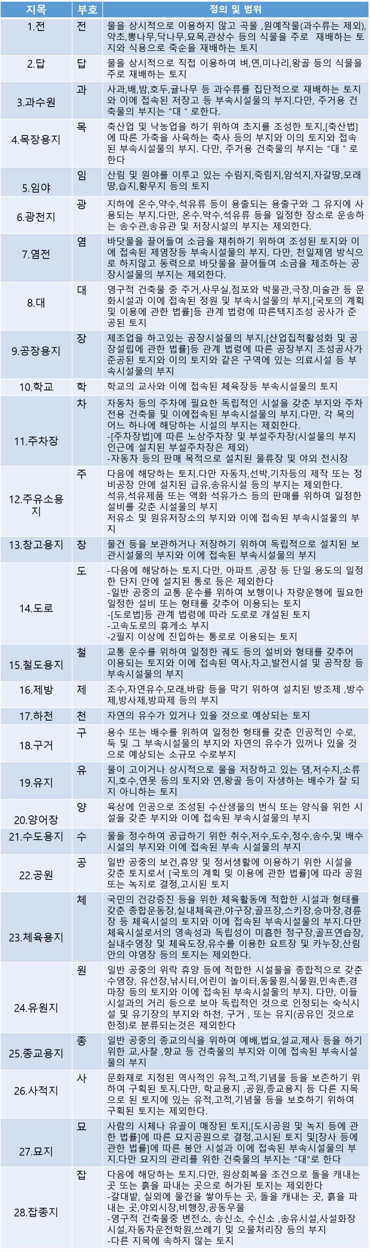  [부동산 기초 상식]토지의 종류 지목과 부호