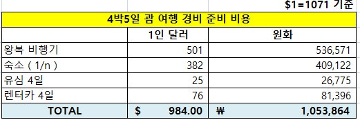 괌 4박5일 경비 (자유여행 1인 기준) : 네이버 블로그 괌 4박5일 경비 (자유여행 1인 기준) : 네이버 블로그
