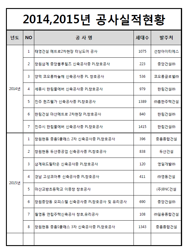  2014년, 2015년 공사실적