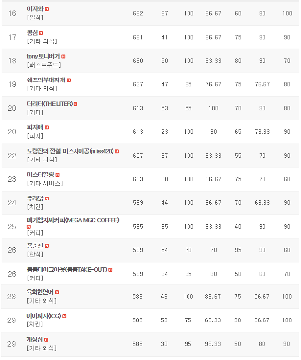  [프랜차이즈] 대한민국 프랜차이즈 랭킹 2018 신규 브랜드는?