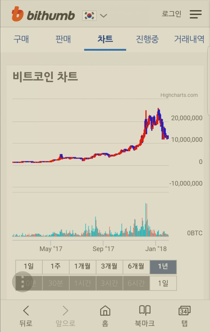 비트코인 시세 : 네이버 블로그