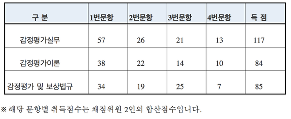  이쯤에서 회고해보는 1년 수험기간의 결과
