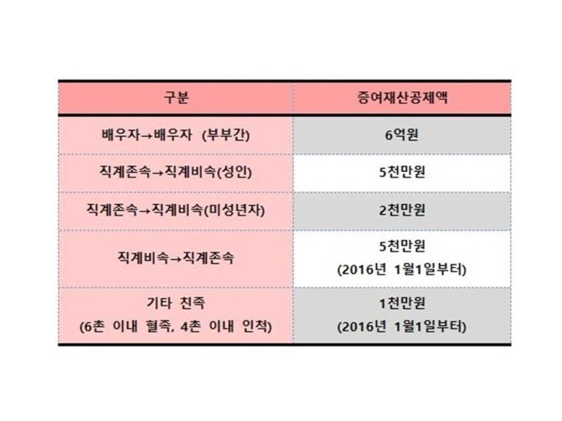 형제자매가 기증받은 재산을 청구할 수 있나요?