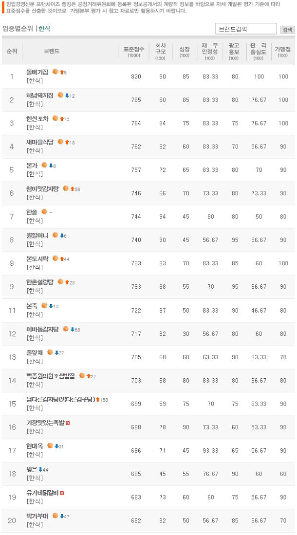  [프랜차이즈]2018년 프랜차이즈 랭킹, 한식 업종 순위는?