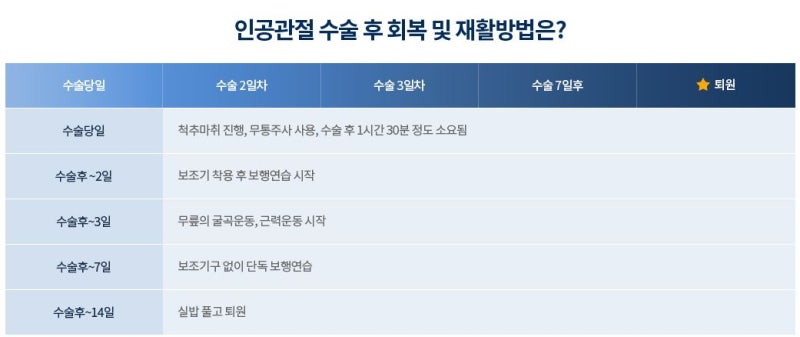 무릎 인공관절 수술비용 및 수술시간차
