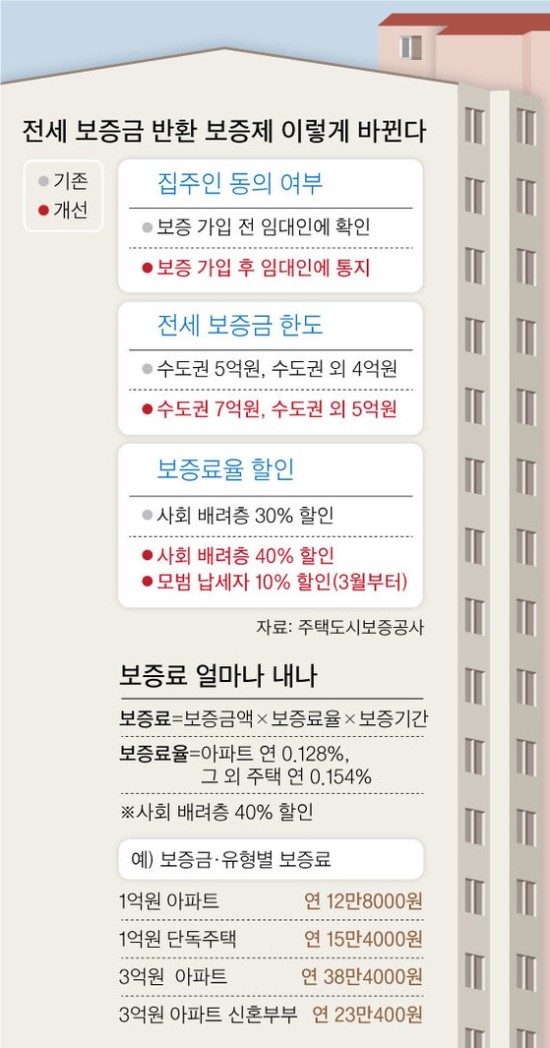 전세금 보험, 주인 동의 없이 가입 … 수도권 7억까지 보장받을 수 있어 전세금 보험, 주인 동의 없이 가입 … 수도권 7억까지 보장받을 수 있어