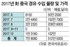 고유가에 중국산 경유 몰려온다