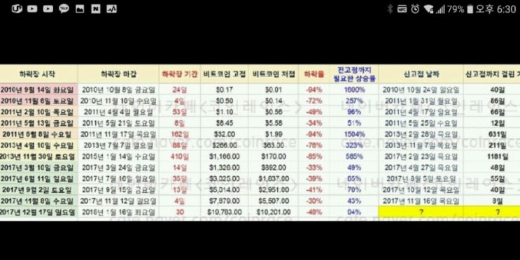  비트코인 역대가격추세