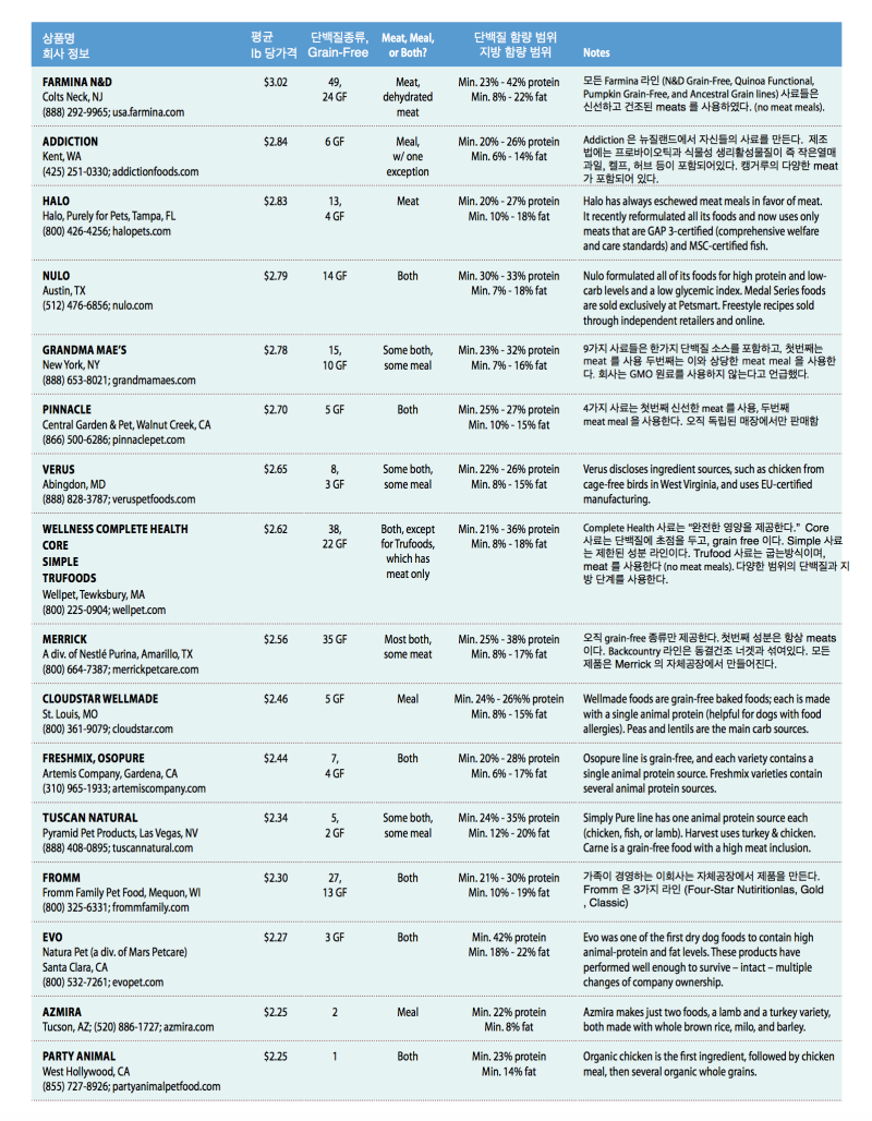 Whole dog journal food list 2018 clearance