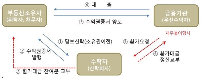 담보대출 진행 시 근저당권 / 2